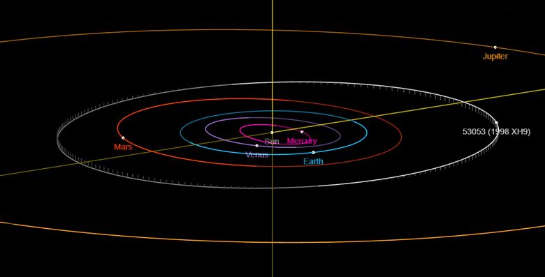 asteroid 53053 sabinomaffeo orbit